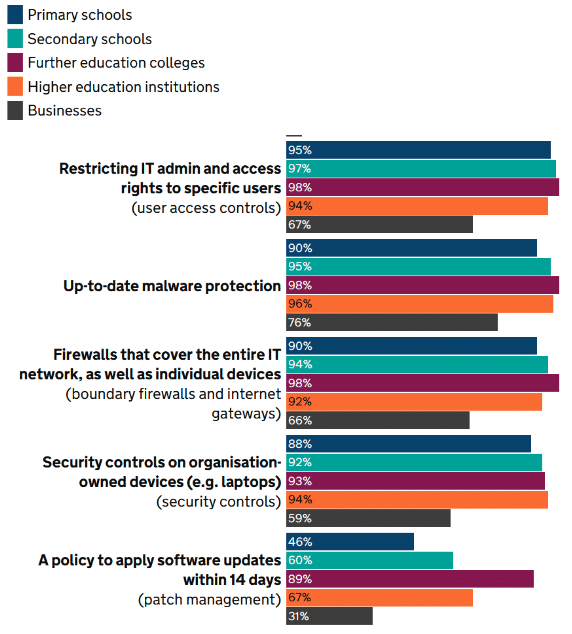 Cyber security issues in education chart