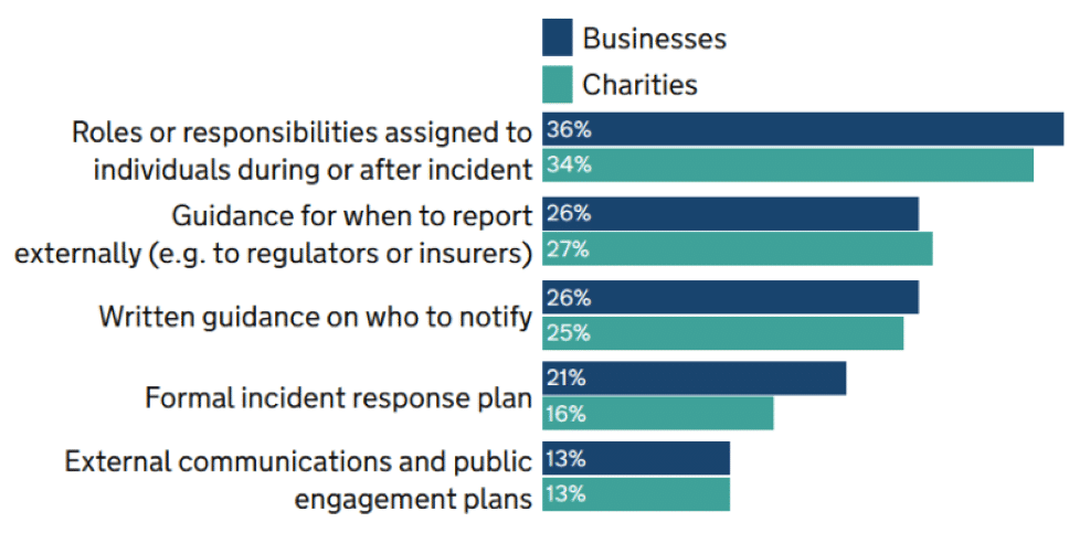 Percentage of organisations that have the following measures in place for dealing with cyber security incidents